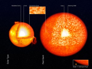 Porovnanie vnútornej stavby u hviezdy slnečného typu (vľavo) v červeným obrom (vpravo)