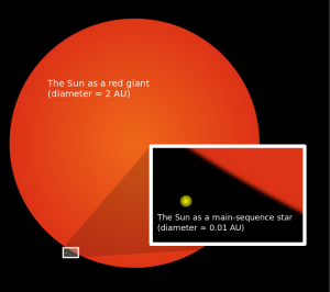 Porovnanie rozmeru Slnka po jeho premene na červeného obra so súčasným rozmerom