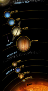 Schematický obrázok usporiadania slnečnej sústavy spolu s názvami jednotlivých objektov (vzdialenosti ani veľkosti nie sú v správnej mierke)