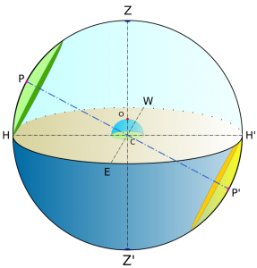 Nebeská sféra s najdôležitejšími bodmi: Z - zenit, Z´ - nadir, H - severný bod horizontu, H´ - južný bod horizontu, P - severný svetový pól, P´- južný svetový pól, E - západný bod horizontu, W - východný bod horizontu. Svetlohnedá farba označuje rovinu horizontu, zelená cirkumpolárne (nikdy nezapadajúce) súhvezdia, žltá nikdy nevychádzajúce súhvezdia pre daného pozorovateľa.