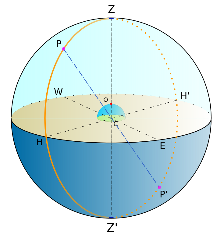 Základné pojmy pri horizontálnej sústave súradníc: Pozorovateľ sa nachádza v strede nebeskej sféry, bode označenom O. Z označuje zenit, Z´nadir. Zenit a nadir spája ťažnica. P je severný svetový pól (v prípade, že sa nachádzame na severnej pologuli), P´je južný svetový pól. Spája ich svetová os. Oranžová kružnica je meridián a spája severný bod horizontu (H) s južným bodom horizontu (H´).
