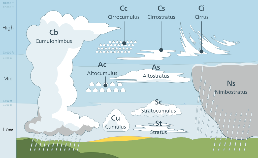 10 základných typov oblakov – porovnanie ich vzájomnej hrúbky a výšky