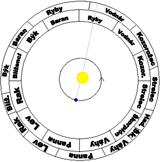 Na tejto zjednodušenej schéme vidíme Zem obiehajúcu okolo Slnka. Obežnú dráhu Zeme obkolesujú dva kruhy. Ten vnútorný predstavuje znamenia, ten vonkajší súhvezdia. Znamenia, ako vidíme, sú všetky rovnako veľké, čo sa o súhvezdiach ani zďaleka nedá povedať. Keď sa pozeráme zo Zeme na Slnko, premieta sa nám do určitého znamenia a zároveň do určitého súhvezdia. Na obrázku je Slnko v znamení Rýb. Popritom je však v súhvezdí Vodnára.
