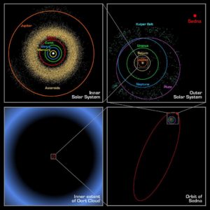Slnečná sústava z vonkajšieho pohľadu: Na prvom obrázku terestriálne planéty, pásmo planétok a Jupiter. Vpravo je pohľad na obežné dráhy joviálnych planét a Kuiperov pás. Pod ním je obežná dráha Sedny. Vľavo dole je veľkosť Oortovho mraku porovnaná s obežnou dráhou Sedny.
