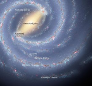 Poloha slnečnej sústavy v Galaxii; Slnko sa nachádza v jednom z jej špirálových ramien